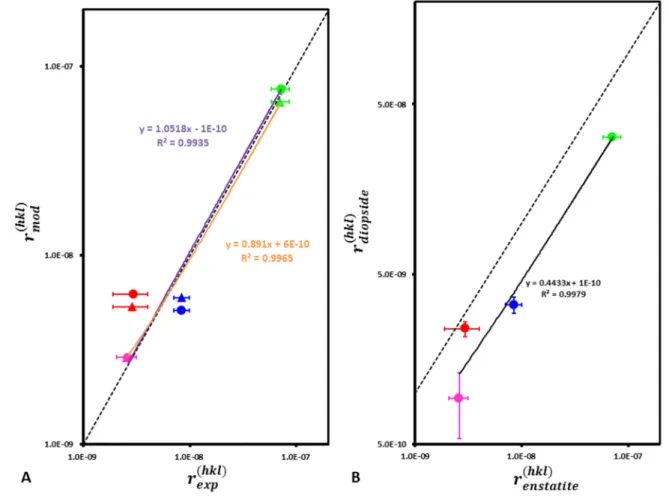 Fig. 8. A. Best agreement between modeled and measured face-specific enstatite dissolution rates