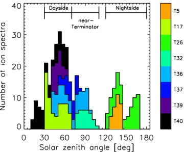 Figure 2. Distribution of solar zenith angle (SZA) for the sample adopted in this study