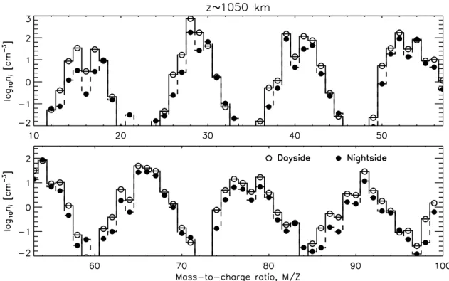 Figure 5. Observed total ion density profiles in Titan’s ionosphere for different conditions of solar illumination.