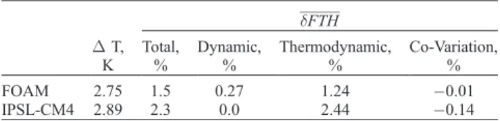 Figure 2. Maps of the differences of FTH (in %) between the climate change and the control experiments for (a) the FOAM model and (b) the IPSL-CM4 model