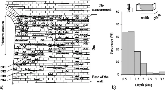 Fig. 5. Erosion mapping of a north-facing wall of the tunnel. (a) Location of erosion (DT1-4 indicate the location of displacement transducer).