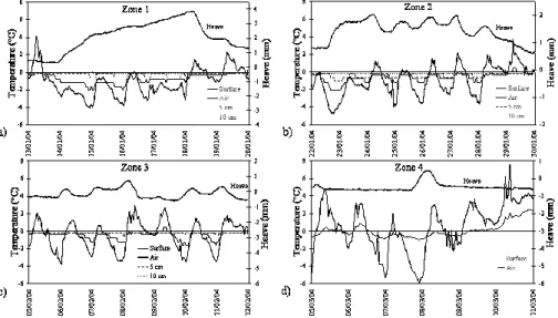 Fig. 8. Heave and air and surface temperature details for the heave zones 1–4 in Fig. 7