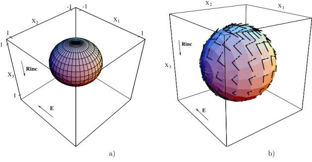 Figure 4. (a) Radiation and (b) polarization patterns of a positive impedance point anomaly when illuminated by an electromagnetic wave moving in the R inc