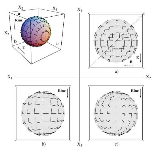 Figure 6. To visualize the effects of different acquisition geometries on GPR data due to an electric point diffractor, Figure 2b is redisplayed here (upper left) and viewed along the three axis; (a) along the X 3 axis; (b) along the X 2 axis; (c) along th