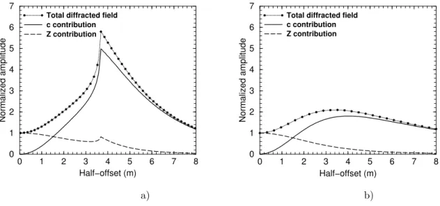 Figure 9. (a) Trace to trace maximum amplitude, normalized to the maximum amplitude of the zero-offset trace, of the radargrams in Figure 8 recomputed with 4 times as many traces