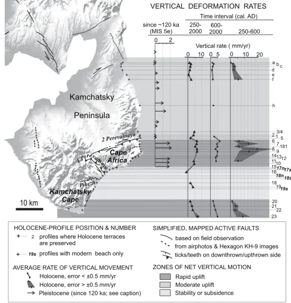 Figure 6. Summary of calcu- calcu-lated and inferred rates of  verti-cal deformation along the open  coast of the Kamchatsky  Penin-sula for the late Holocene (past 