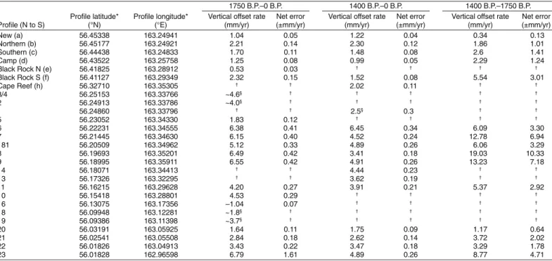 TABLE 2. VERTICAL DEFORMATION RATES CALCULATED FROM HOLOCENE COASTAL TERRACES