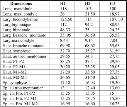 Tableau 1. Dimensions et indices des mandibules des Hommes du monument funéraire  CPSI