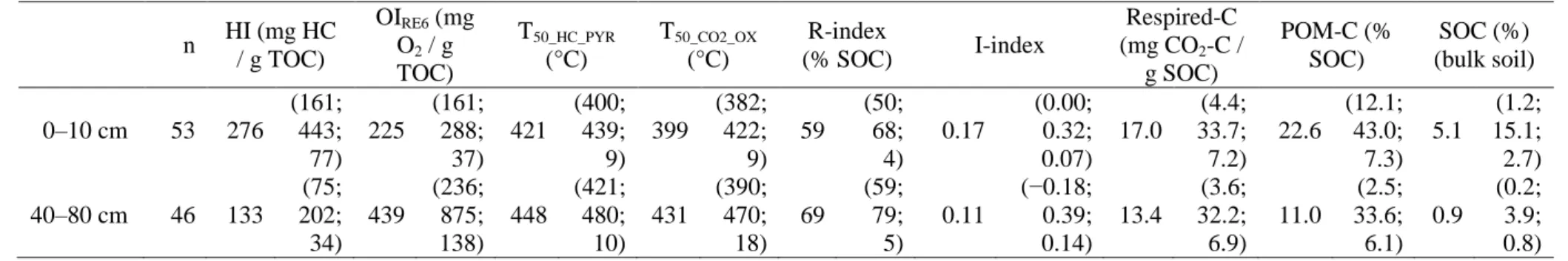 Table 1. Mean (and minimum; maximum; standard deviation) of the RE6 (HI, OI RE6 , T 50_HC_PYR , T 50_CO2_OX , R-index, I-index), respiration test  (10-week mineralizable C, respired-C) and POM fractionation (POM-C) parameters, as well as the bulk SOC conte