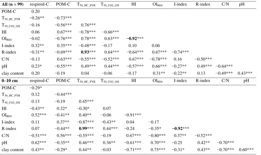 Table 2. Spearman correlation coefficients between 10-week mineralizable SOC (respired-C), the proportion of OC in the POM fraction (POM- (POM-C), the RE6 parameters and the C/N ratio, pH and clay content of the bulk soil, for both the 0–10 cm (n = 53) and