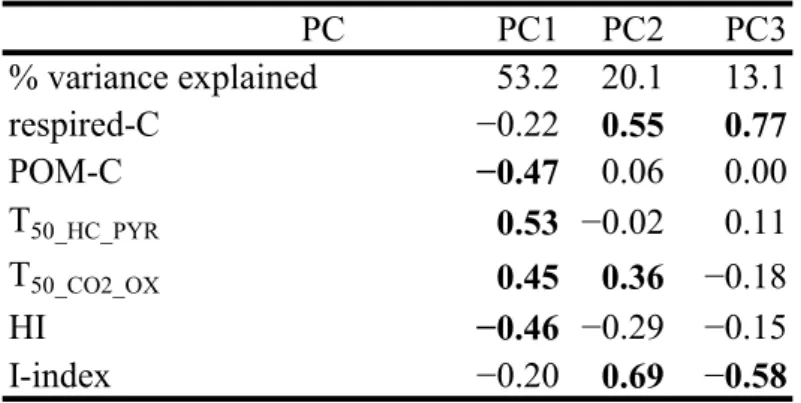 Table SI-B1. Percentage of variance explained and loadings of the first three principal  components (PC) after Box-Cox transformation to correct for skewness for the PCA of  all samples (n = 99)
