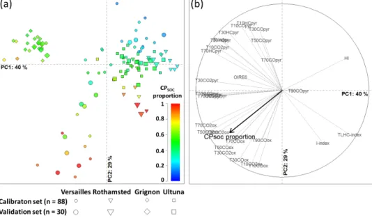 Figure 3. Principal component analysis (PCA) of the 30 RE6 parameters of the calibration sample set with soils from all sites (n = 88).
