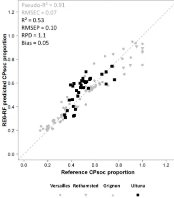Figure 4. Performance of the random forests regression model based on Rock-Eval 6 thermal analysis (RE6-RF) for predicting the CP SOC proportion