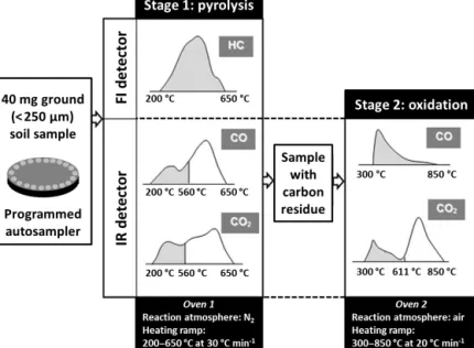 Figure 1. Detail of the sequential pyrolysis and oxidation stages of Rock-Eval 6 (RE6) thermal analysis and of the five thermograms used to derive the 30 RE6 parameters reflecting SOC thermal stability and bulk chemistry