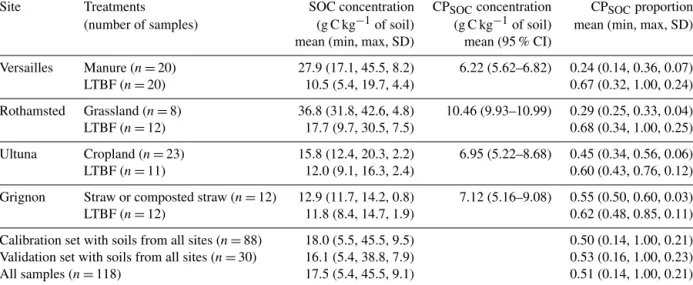 Table 1. Measured total SOC concentrations, estimated site-specific CP SOC concentrations and resulting CP SOC proportions in four long- long-term agronomic experimental sites used to generate calibration and validation soil sample sets