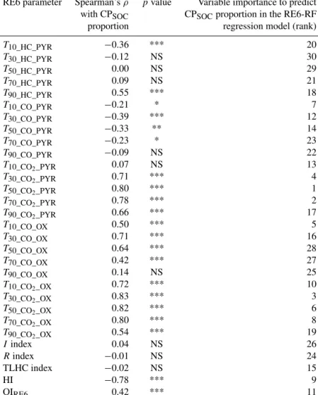 Table 2. Spearman’s rank correlation coefficient test between the 30 RE6 parameters and the CP SOC proportion and variable importance (ranking) of the 30 RE6 parameters to predict CP SOC proportion in the random forests model based on Rock-Eval 6 thermal a