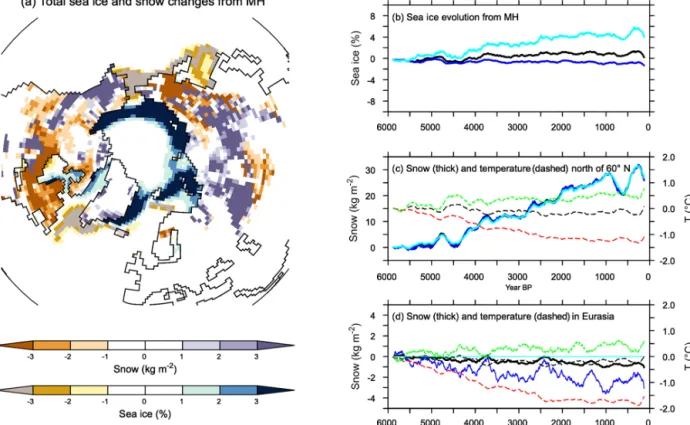 Figure 8. (a) Total change in snow cover (kg m −2 ) and sea-ice fraction (%) integrated over the last 6000 years, and evolution from the Mid- Mid-Holocene of annual mean maximum summer and minimum winter values for (b) sea-ice averages over the Northern He