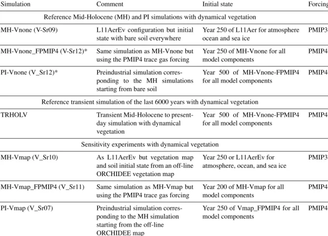Table 2. Simulations run to initialize the dynamical vegetation starting from bare soil or from vegetation map and soil moisture resulting from an off-line ORCHIDEE simulation with dynamical vegetation switched on and using the PI L11 simulated climate as 