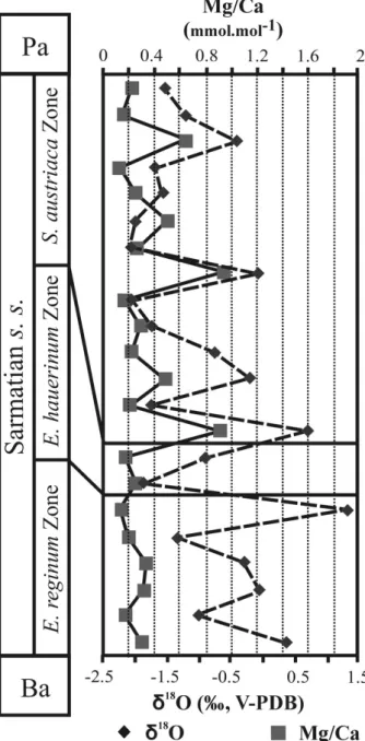 Figure 9. Oxygen isotope and carbon isotope variations of fo- fo-raminifera (Elphidium spp., Ammonia beccarii), ostracods  (Aur-ila spp.) and gastropods (Mohrensternia angulata, Hydrobia hoernesi, Granulolabium bicinctum, Cerithium rubiginosum, Potamides s