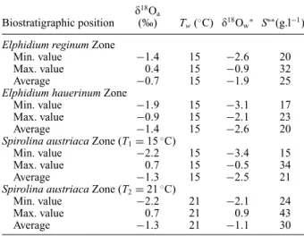 Table 2. Oxygen isotope compositions of aquatic gastropods (δ 18 O a ) and estimates of seawater composition and salinity