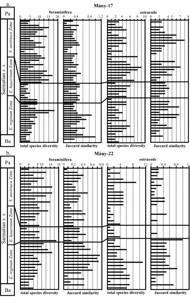 Figure 4. Variations in foraminifer and ostracod diversity and Jaccard’s index in the Zs´amb´ek Basin during the Sarmatian