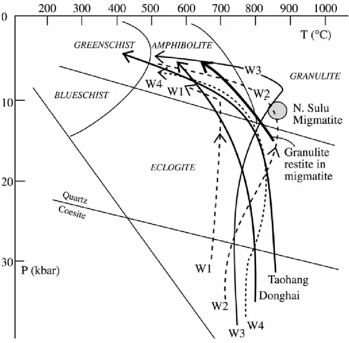 Figure 4. Contrasted pressure-temperature (P-T) paths inferred from different  tectonometamorphic units, namely, nonmigmatized ultrahigh-P unit: Donghai  (Zhang et al., 1995 ); Taohang (Yao et al., 2000 ); granulitized eclogite in  Weihai, W1 (Banno et al.