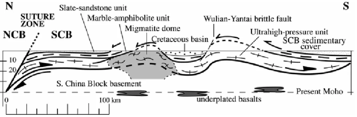 Figure 5. Crustal-scale cross section of Jiaodong peninsula. Suture zone  between North China block (NCB) and South China block (SCB) is placed  north of migmatitic dome of north Jiaodong