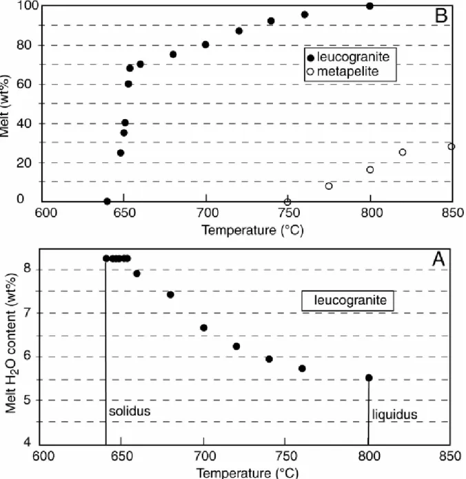 Figure 1. A: Evolution of water content of crystallizing leucogranite magma as  constrained from phase-equilibrium experiments on High Himalayan  leucogranite (HHL) at 400 MPa (Scaillet et al., 1995 )