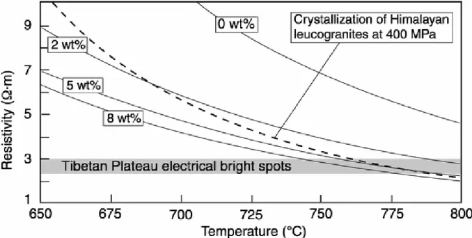 Figure 2. Resistivity of dry and hydrous leucogranite melts with H 2 O contents of  2, 5, and 8 wt% (continuous lines), calculated after Gaillard (2004) 