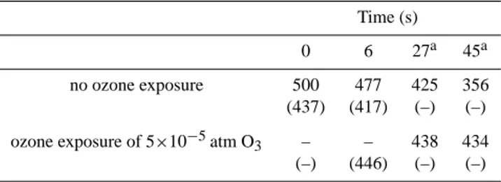 Table 1. Mobility diameter (nm) for increasing reaction time. Mo- Mo-bility diameters at 0 and 6 are estimated from measurements of the vacuum aerodynamic diameters (within parentheses) by the AMS and use of the relationship d m =(ρ 0 /ρ MO )d va , whereas