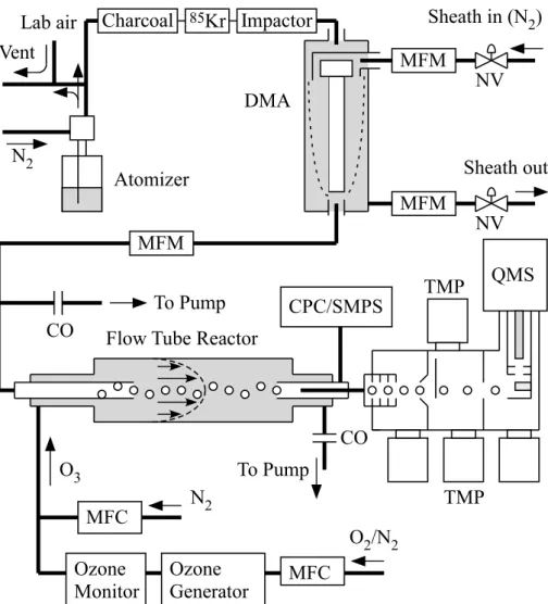 Fig. 1. Schematic diagram of the experimental setup. Key: DMA, differential mobility analyzer; CPC, condensation particle counter; SMPS, scanning mobility particle sizer; TMP, turbo molecular pump; QMS, quadrupole mass spectrometer; MFC, mass flow controll