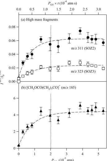 Fig. 5. Mass spectra for m/z 270 through 390 amu after the ozonol- ozonol-ysis of (a) methyl oleate and (b) ethyl oleate aerosol particles.