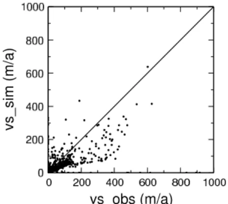Fig. 5. Simulated vs. observed ice thicknesses H (left) and surface velocities v s (right) in the NEGIS area for the reference simulation (run #1)