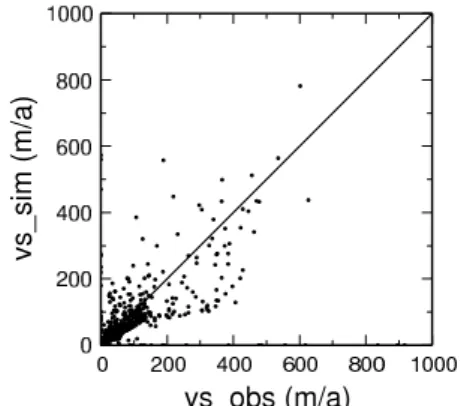 Fig. 6. Simulated vs. observed ice thicknesses H (left) and surface velocities v s (right) in the NEGIS area for run #3