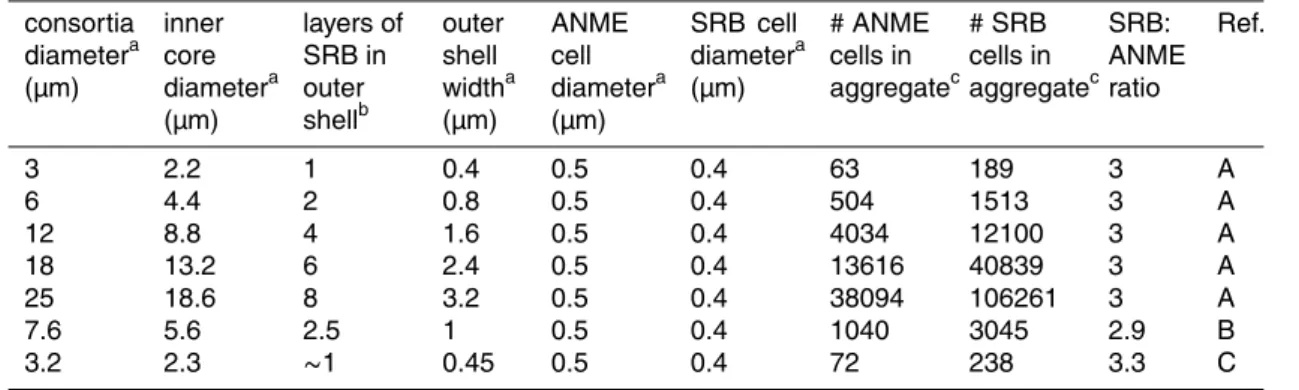 Table 2. Survey of available data on AOM/SR-mediating consortia sizes, cell sizes, and cell numbers