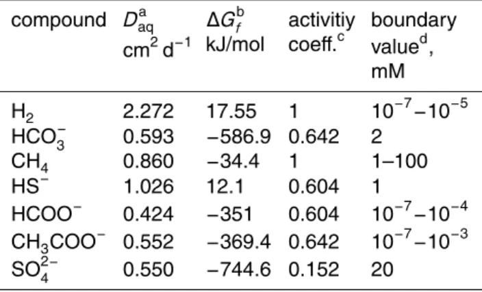 Table 3. Properties of compounds considered in the model.