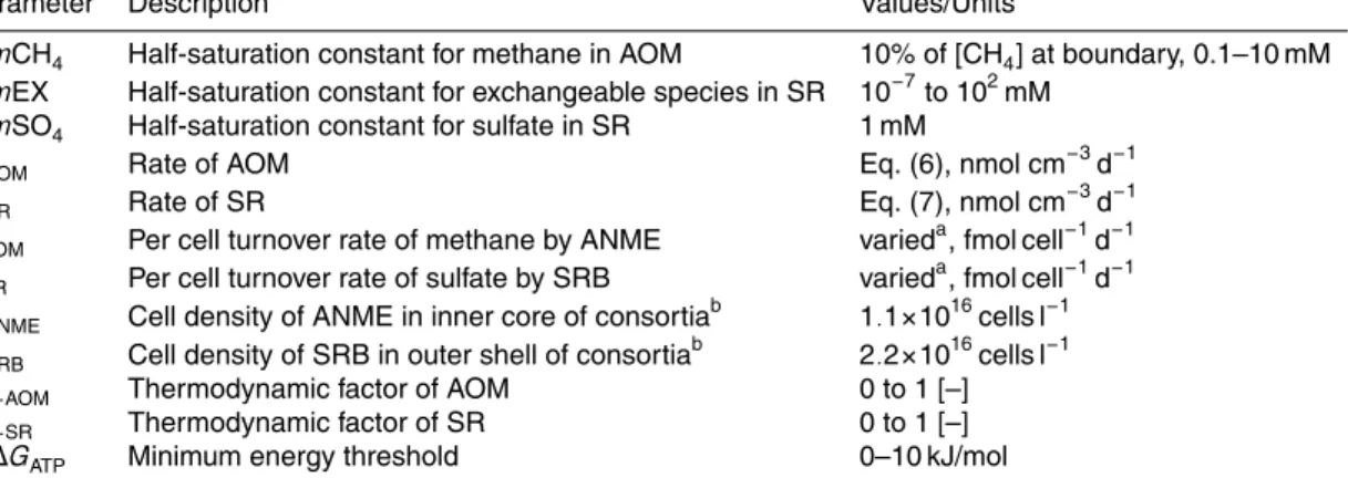 Table 4. Model parameters.