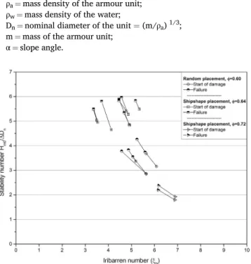 Fig. 6 shows that ʻStarbloc ® ʼ units arranged in a “ shipshape place- place-ment ” with packing density 0.64 leads to a very high stability of the structure in contrast to random placement