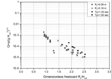 Fig. 7. Relative mean overtopping discharges against the relative freeboard.