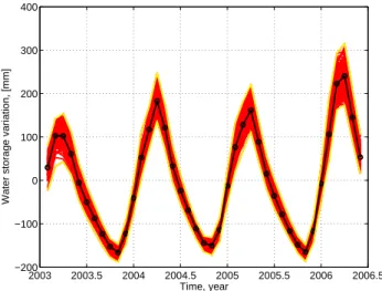 Fig. 7. Time variable bias (in green) averaged over the upper Zam- Zam-bezi target area from a Monte Carlo simulation (200 realizations, 30% noise in rainfall numbers)