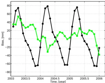 Fig. 8. RMS of the monthly bias caused by 30% noise in rain- rain-fall numbers for the upper Zambezi target area