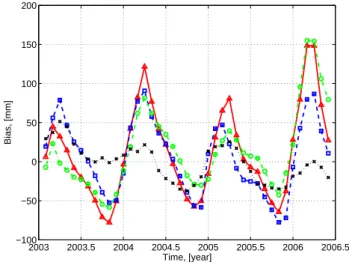 Table 1. Amplitudes of the annual bias for different target areas, computed from LEW model output