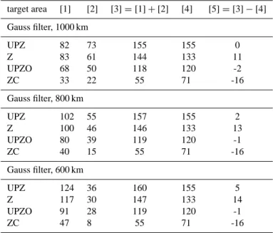 Table 2. Amplitude of the annual water storage variation. [1]: GRACE estimate, [2]: annual bias, [3]: bias-corrected GRACE, [4]: LEW model output, [5]: difference between bias-corrected GRACE and LEW model output.