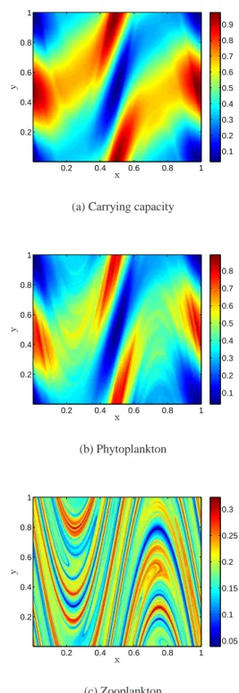 Fig. 2. Variation of the small-scale structure for the phytoplank- phytoplank-ton carrying capacity in response to the rate α, at which it relaxes towards a smoothly varying background source