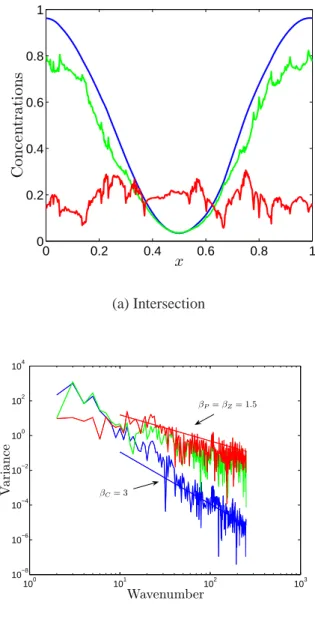 Fig. 4. A representative transect (at y=0.5L) and the corre- corre-sponding spectra. Graphs show carrying capacity (blue),  phyto-plankton (green) and zoophyto-plankton (red)