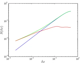 Fig. 5. First-order structure functions averaged over 500 evenly spaced horizontal transects