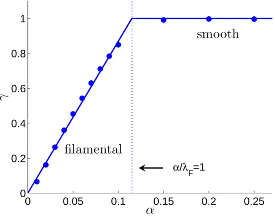 Fig. 2. Variation of the small-scale structure for the phytoplankton carrying capacity in response to the rate α, at which it relaxes towards a smoothly varying background source