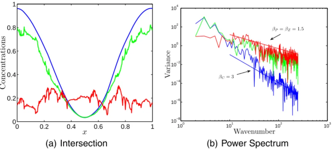 Fig. 4. A representative transect (at y = 0.5 L) and the corresponding spectra. Graphs show carrying capacity (blue), phytoplankton (green) and zooplankton (red)