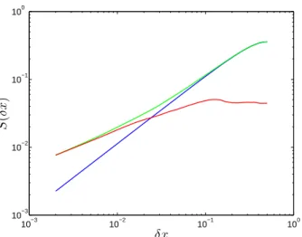 Fig. 5. First-order structure functions averaged over 500 evenly spaced horizontal transects.