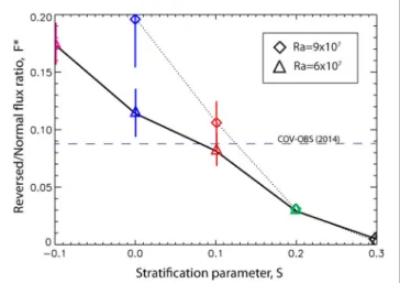 FIGURE 6 | Ratios of reversed to normal flux contributions to the axial dipole F * vs